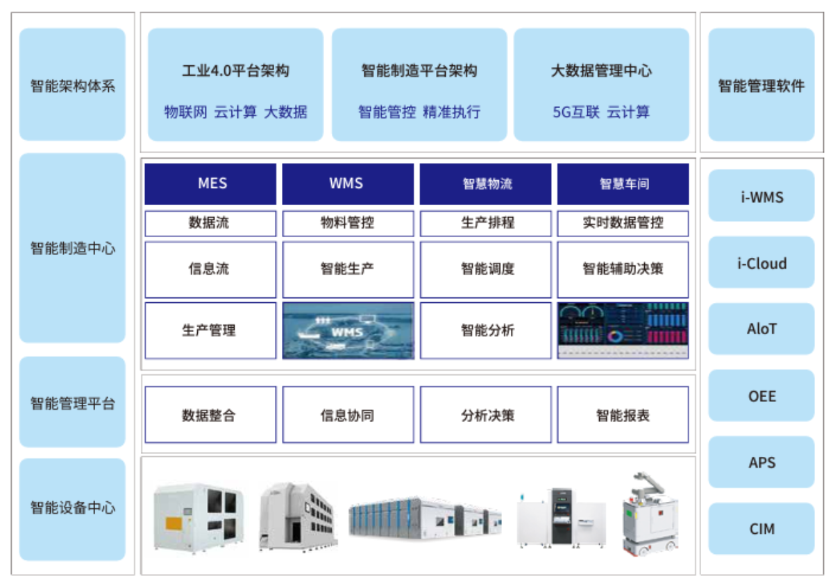 i-Stock 智慧车间蓝图