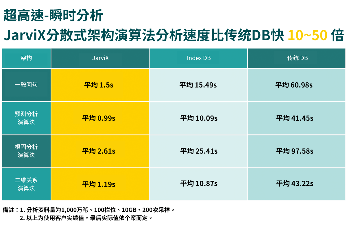 超高速–瞬时分析