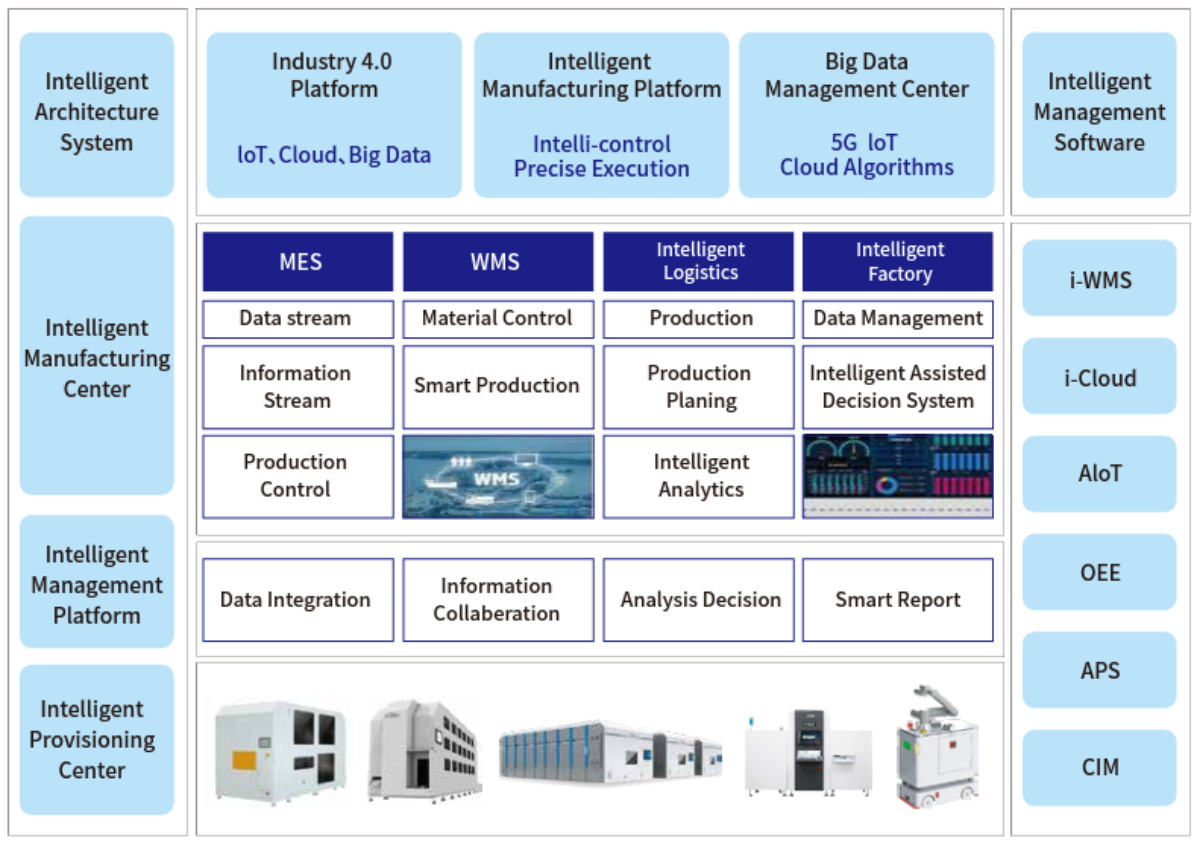 i-Stock Smart Factory Blueprint