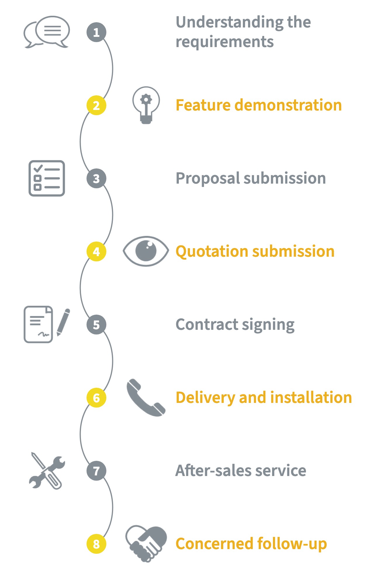 Service Process